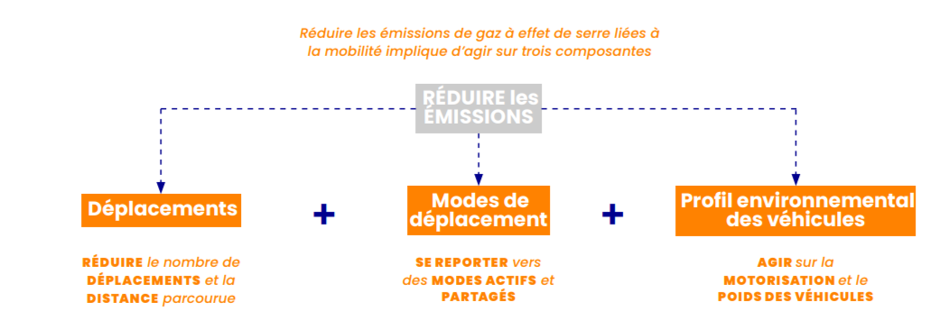 schéma comment réduire les émissions liées au transport