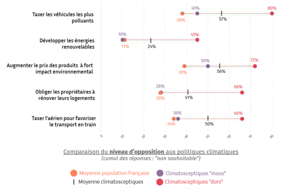 Schéma qui montre la comparaison du niveau d'opposition aux politiques climatiques.