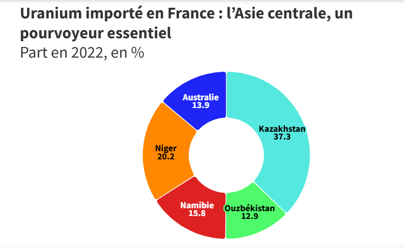 Graphique représentant la répartition de l'uranium consommé en France.