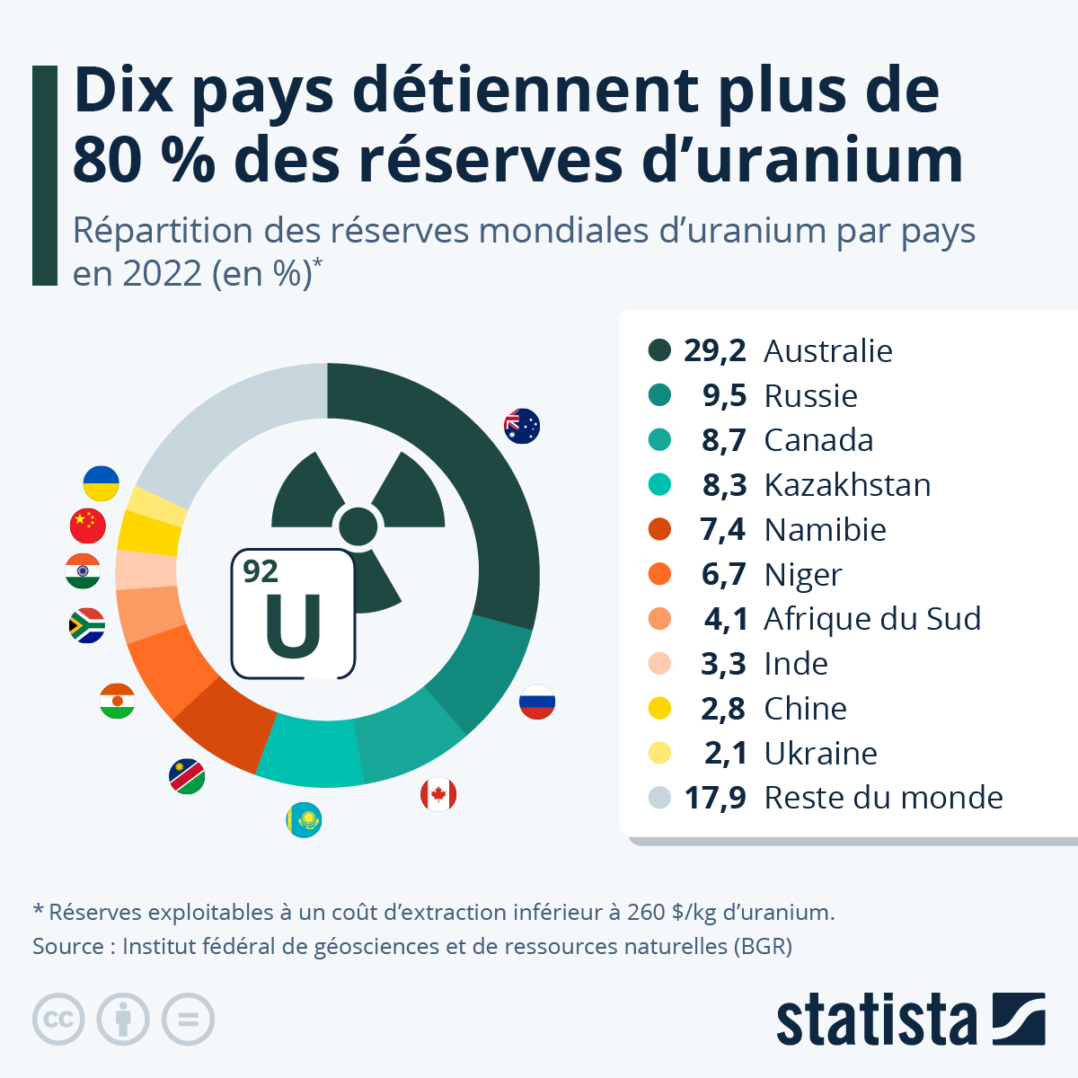 Dix pays détiennent plus de 80 % des réserves d'uranium