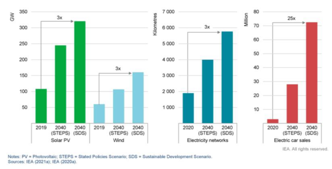 Graphique représentant une projection de la production de panneaux solaires, d’éoliennes, de voitures électriques.