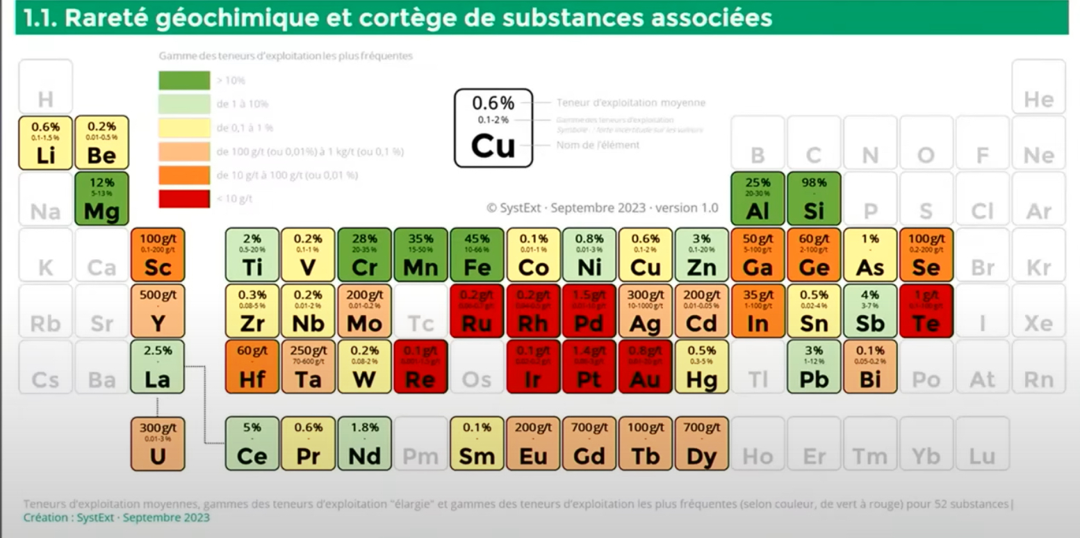 Tableau des éléments métalliques et de leur teneur d’exploitation les plus fréquentes.