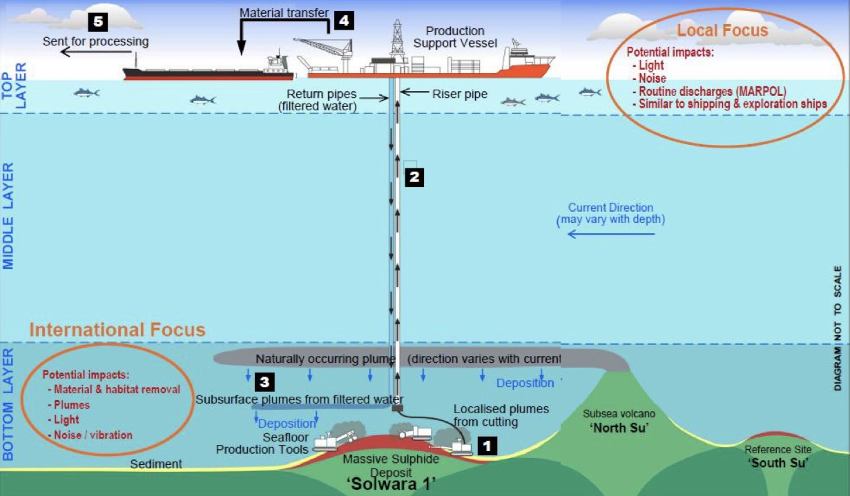 Schéma du mode de fonctionnement théorique du deep sea mining par l’entreprise Nautilus Minerals, ancien industriel canadien du secteur qui a fait faillite en 2019.